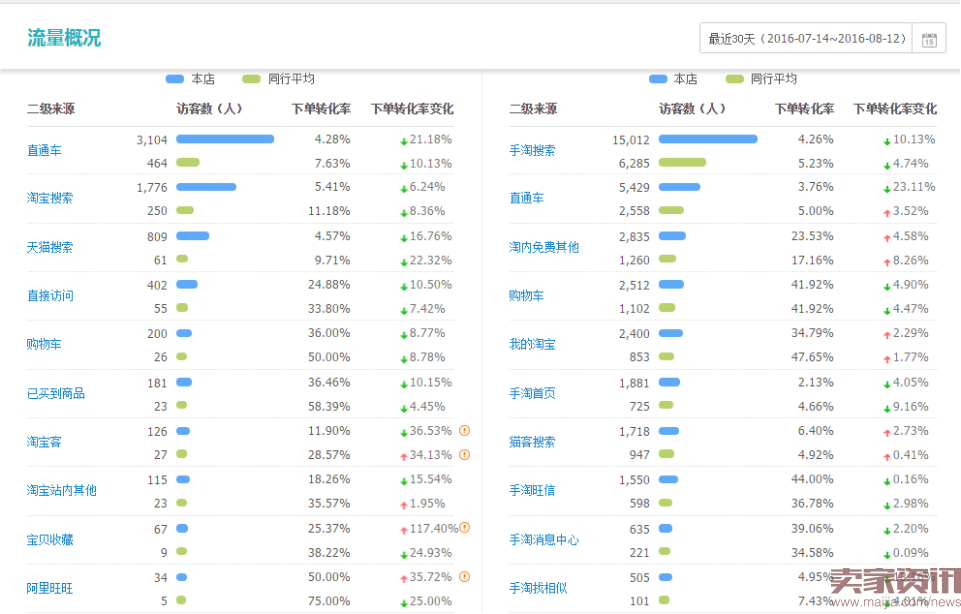 生意参谋那些被错过的数据