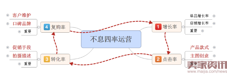 四步让你掌握数据运营的核心之四率运营！