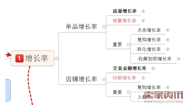 四步让你掌握数据运营的核心之四率运营！