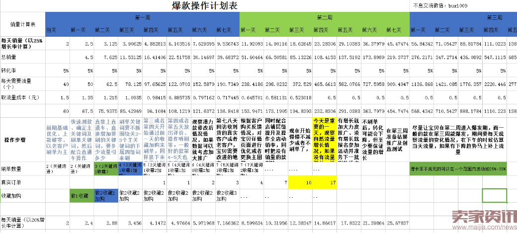 四步让你掌握数据运营的核心之四率运营！