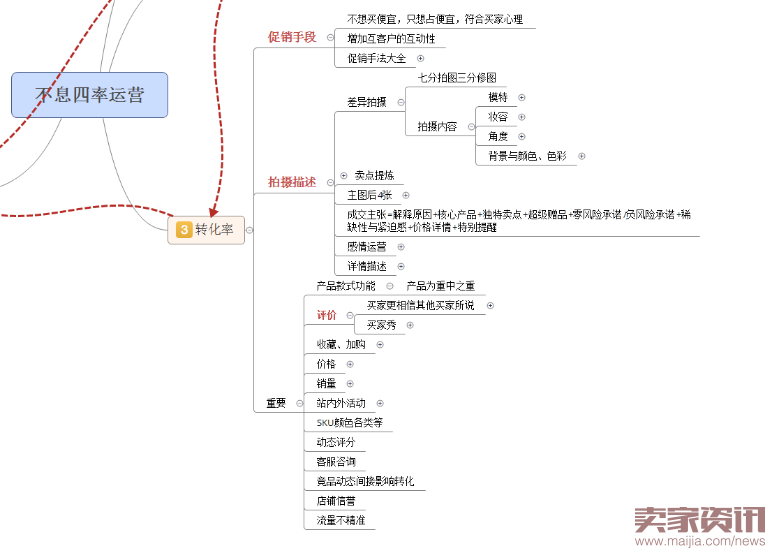 四步让你掌握数据运营的核心之四率运营！