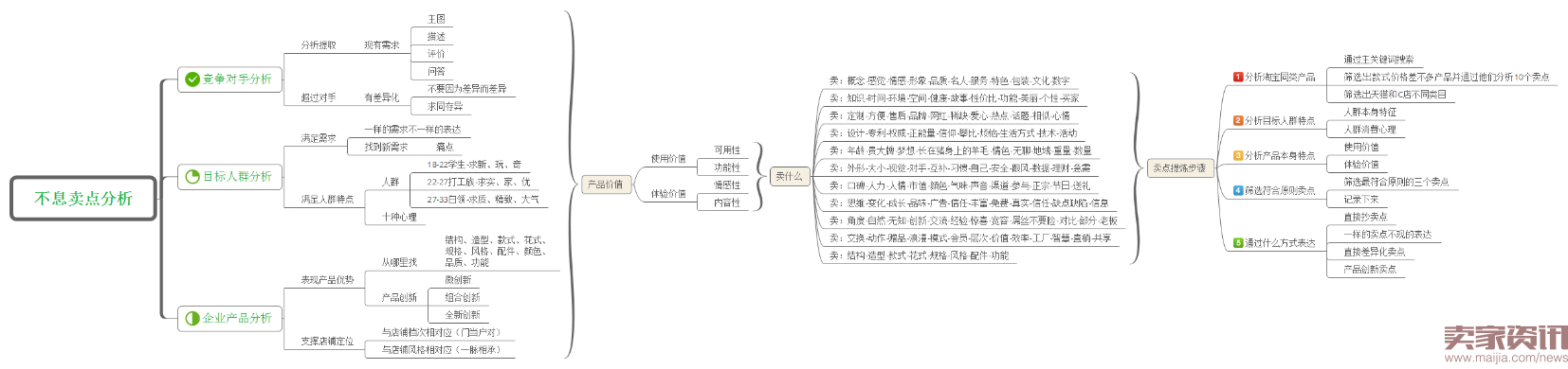 四步让你掌握数据运营的核心之四率运营！