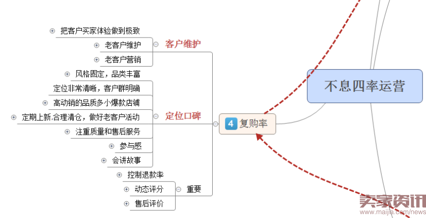 四步让你掌握数据运营的核心之四率运营！