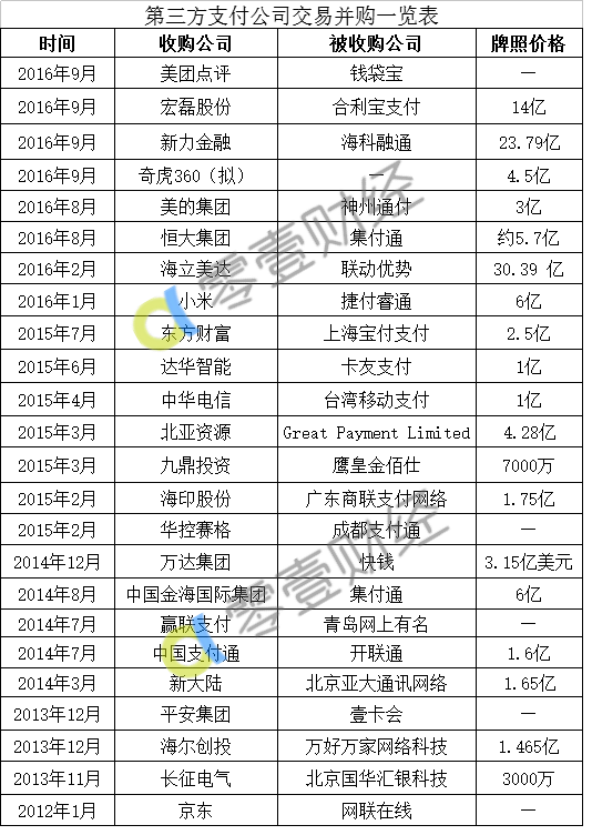 巨头争抢第三方支付牌照！