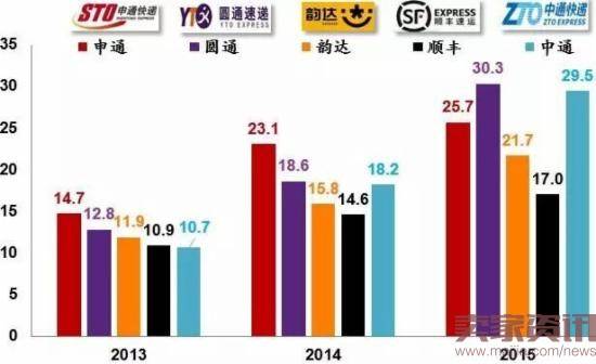 中通在美国启动IPO，募集15亿美金