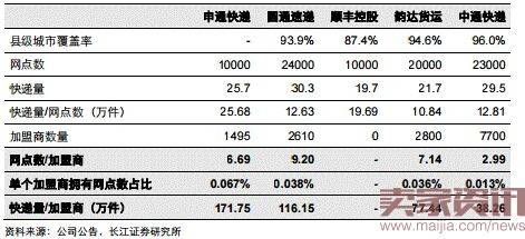 中通赴美IPO,上市潮中快递们齐晒家底