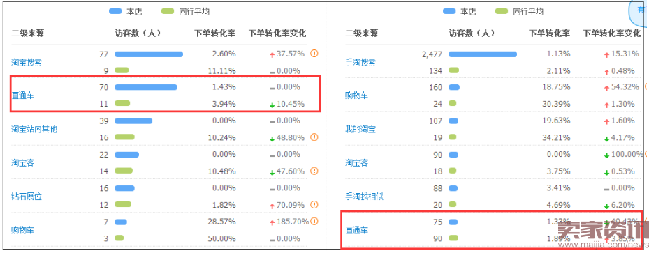 开直通车到底会不会给你的自然搜索加权