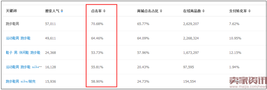 新品能不能爆起来,第一周的关键数据是这个