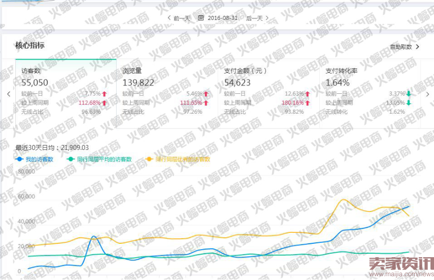 先给自己定一个小目标,比如日销“10W”