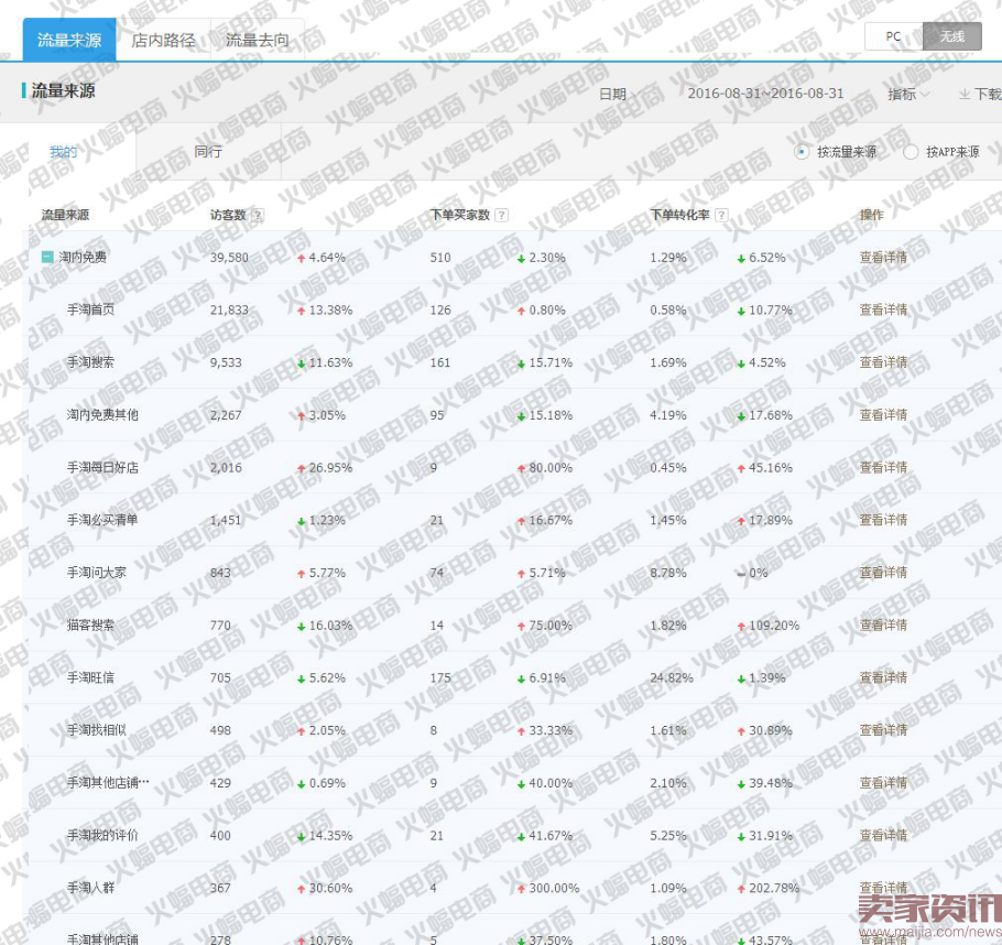 先给自己定一个小目标,比如日销“10W”