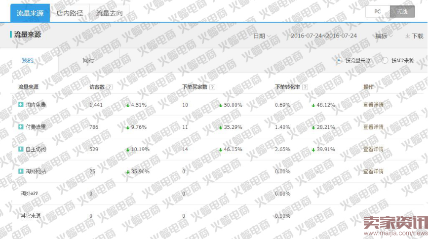 先给自己定一个小目标,比如日销“10W”