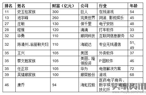 2016胡润IT富豪榜：马云三成首富