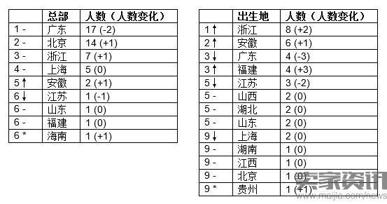 2016胡润IT富豪榜：马云三成首富