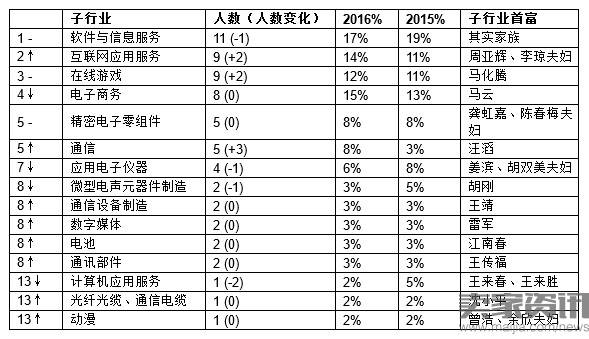 2016胡润IT富豪榜：马云三成首富