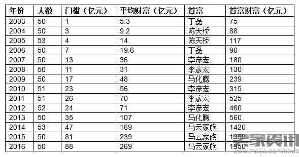 2016胡润IT富豪榜：马云三成首富