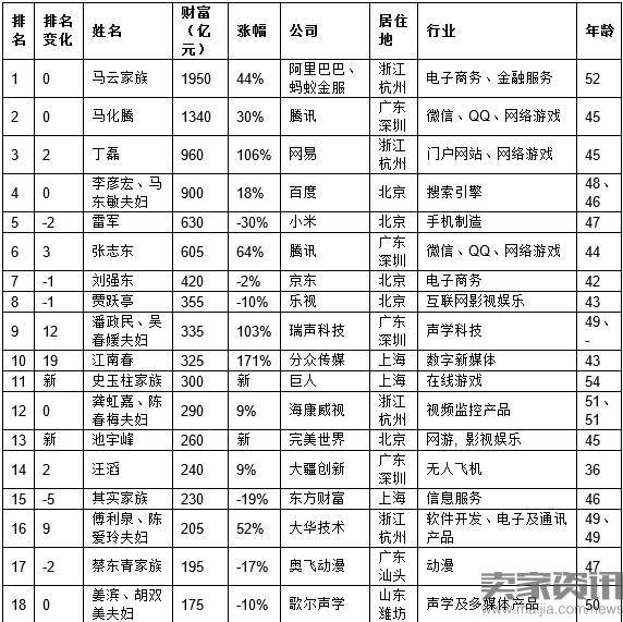 2016胡润IT富豪榜：马云三成首富