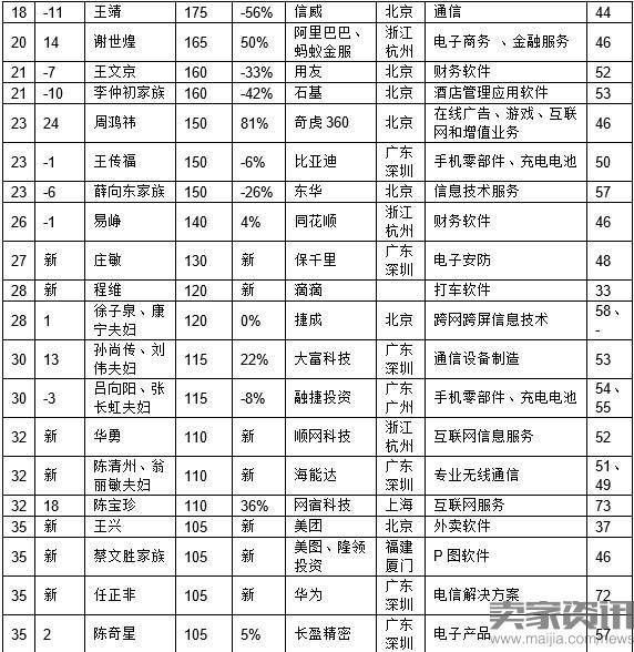 2016胡润IT富豪榜：马云三成首富