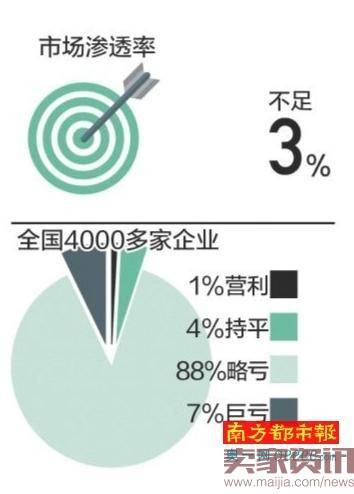 中小生鲜电商的钱大都投错了地方？