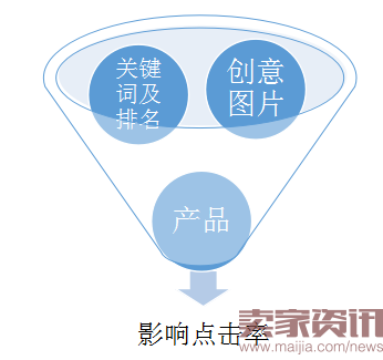 圈定目标人群，做爆你的点击率