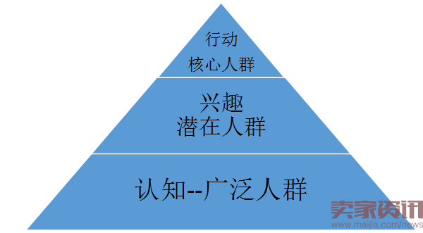 圈定目标人群，做爆你的点击率