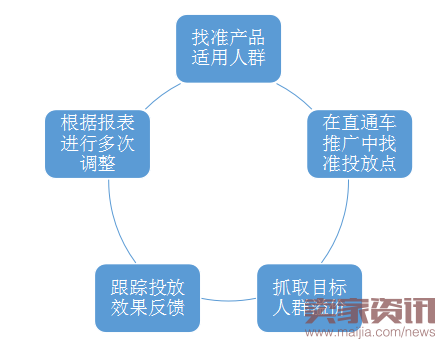 圈定目标人群，做爆你的点击率