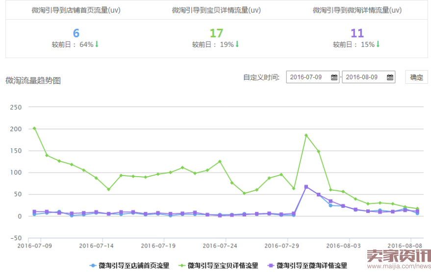 微淘运营之引爆粉丝流量