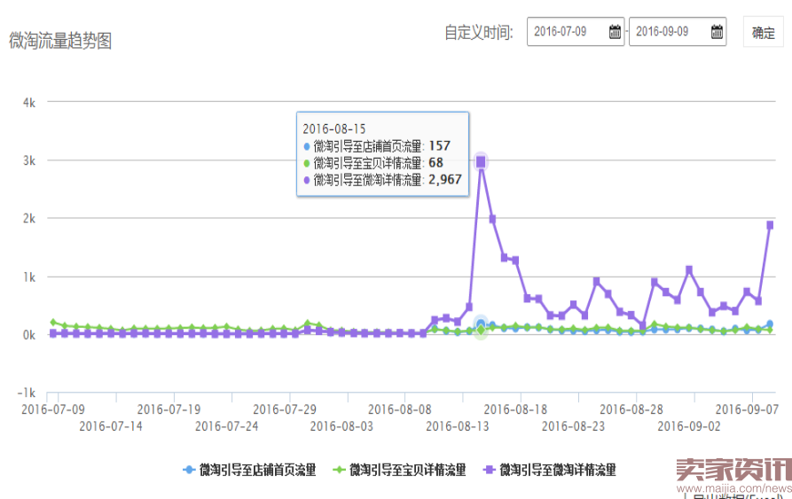 微淘运营之引爆粉丝流量