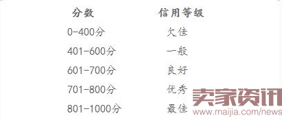 10.24-10.30热点：卖家全新信用体系亮相，京东反腐