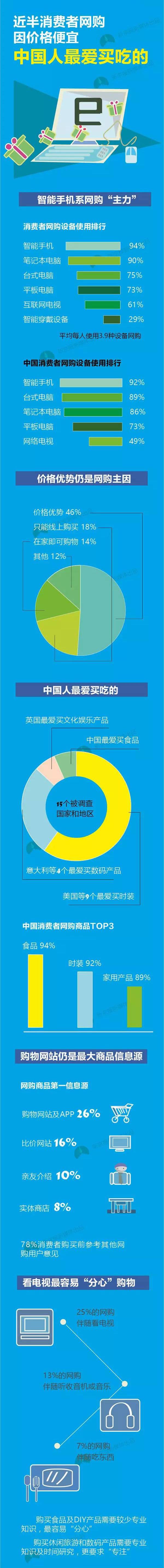 中国人网购最爱买啥？94%的人买吃的