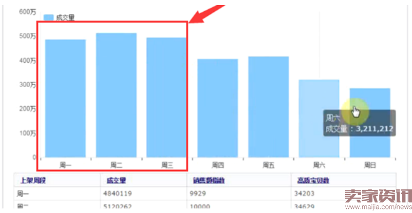 细节定成败:你必知宝贝上下架的布局技巧