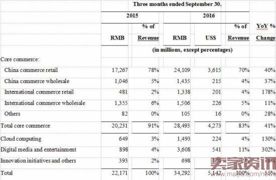 阿里Q2收入大涨55%,六大业务成亮点