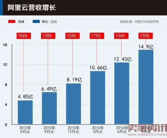 阿里Q2收入大涨55%,六大业务成亮点