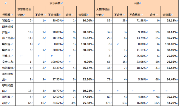 双11前质检总局大抽查！谁扛起了“品牌电商”大旗？