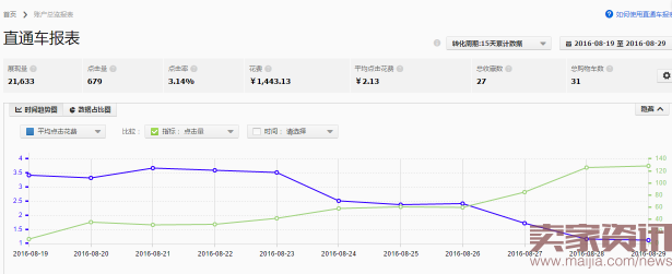 第一层级卖家直通车日花百元如何实现逆袭?