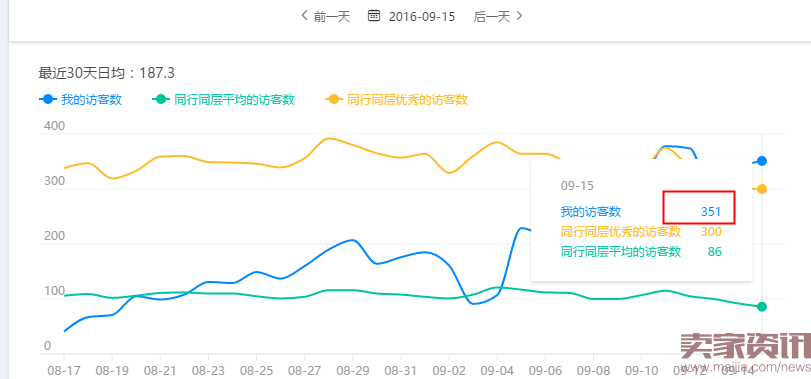 第一层级卖家直通车日花百元如何实现逆袭?