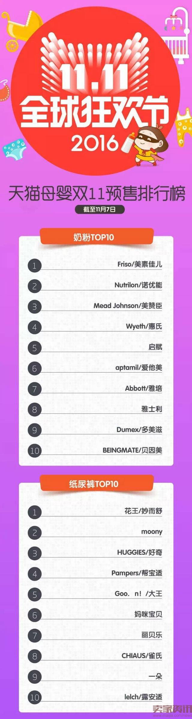 天猫母婴双十一预售排行榜出炉