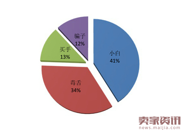 速卖通评价管理小技巧