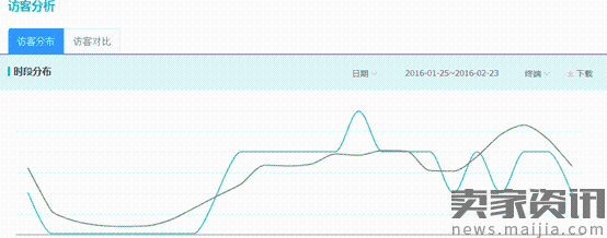 备战旺季，直通车这样开