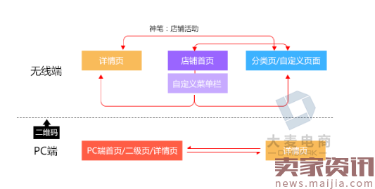 大促活动之无线端流量闭环打法