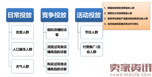 直通车精准定向之精选人群实操案例