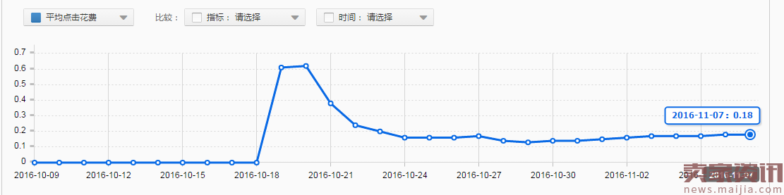 稳稳找到爆款,直通车打爆款方法