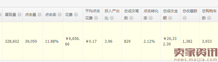 稳稳找到爆款,直通车打爆款方法