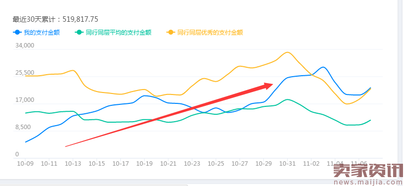 稳稳找到爆款,直通车打爆款方法