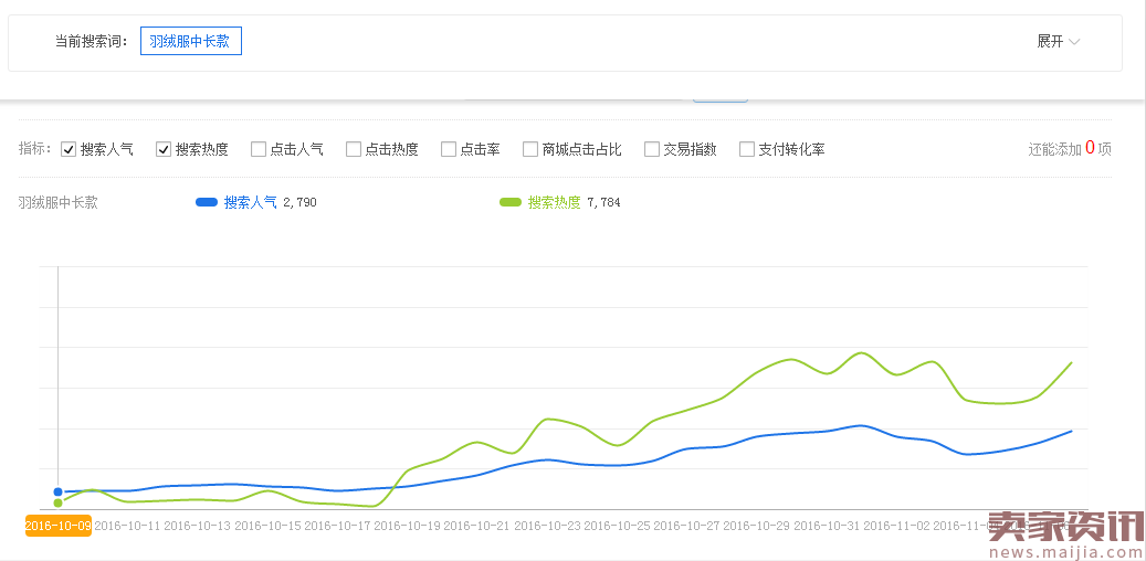 SEO和直通车配合,让店铺飞起来