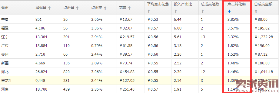 SEO和直通车配合,让店铺飞起来