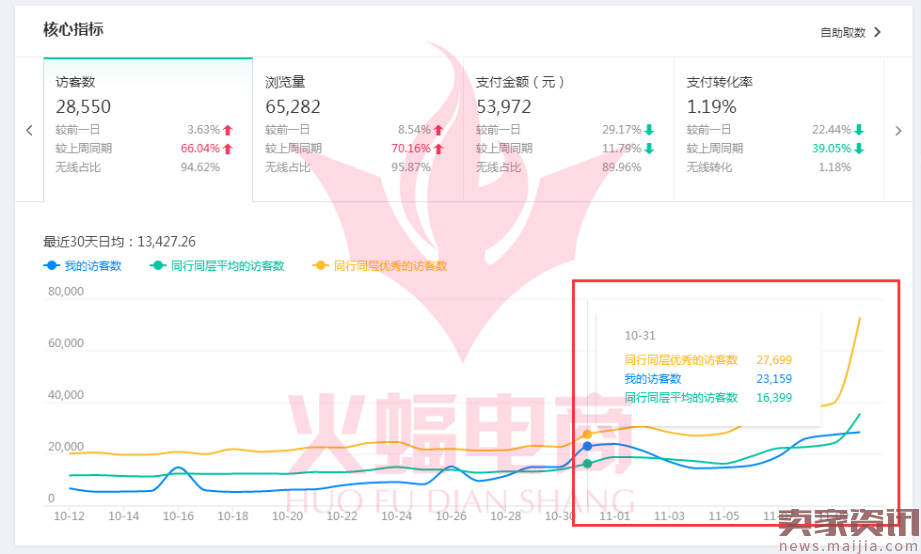 商品不达标也能玩转双十一?