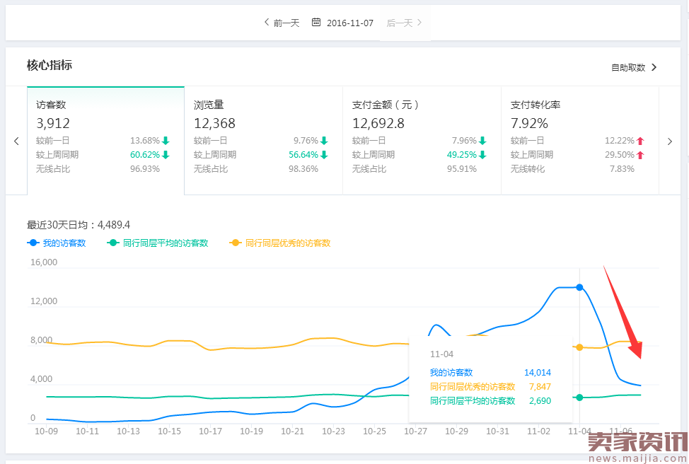 淘宝卖家必学:直通车选词技巧