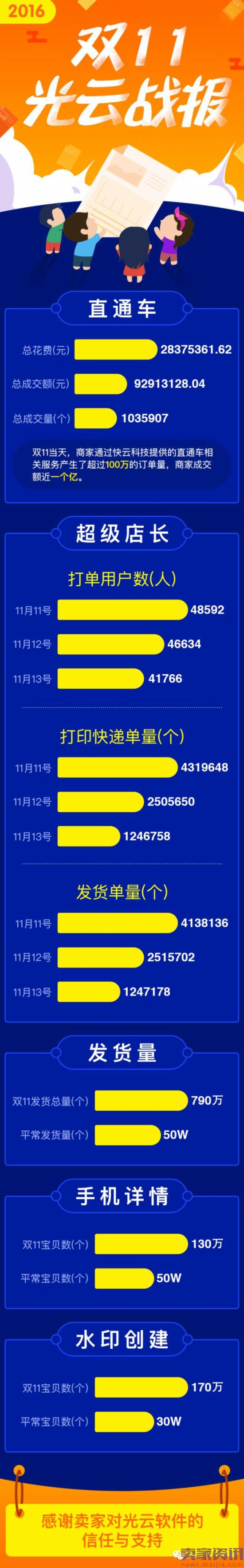 2016双十一光云发货总量达790万件