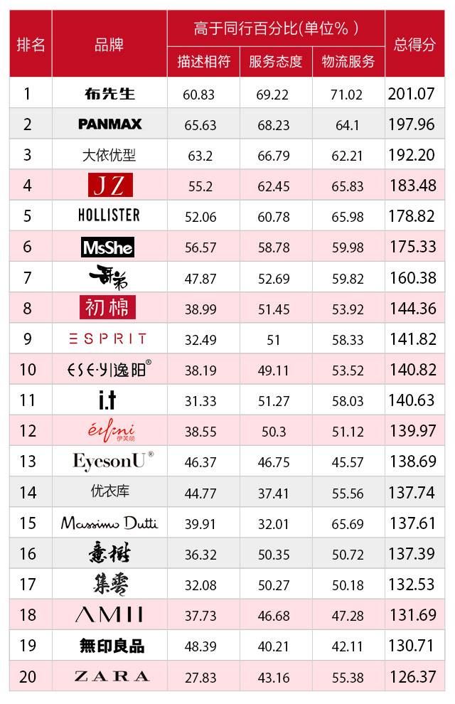 双11会场服装企业口碑排行榜