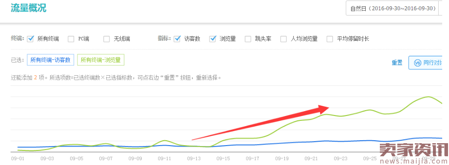 直通车打爆款的成本有多高？